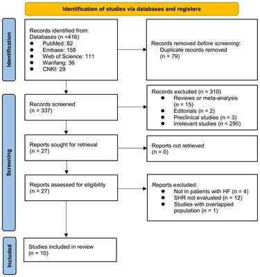 Stress hyperglycemia ratio and the clinical outcome of patients with heart failure: a meta-analysis